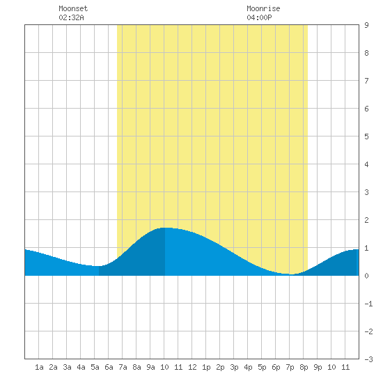 Middle Narrows tide chart for Wednesday, June 24, 2026