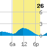 Middle Narrows tide chart for Friday, June 26, 2026