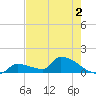 Middle Narrows tide chart for Tuesday, June 2, 2026