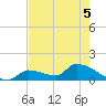 Middle Narrows tide chart for Friday, June 5, 2026