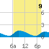 Middle Narrows tide chart for Tuesday, June 9, 2026