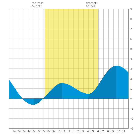 Snipe Point tide chart for Sunday, January 10, 2021