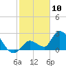 Snipe Point tide chart for Sunday, January 10, 2021
