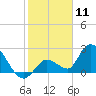 Snipe Point tide chart for Monday, January 11, 2021