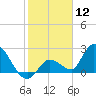 Snipe Point tide chart for Tuesday, January 12, 2021