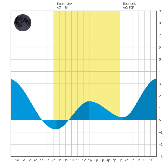 Snipe Point tide chart for Wednesday, January 13, 2021