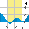 Snipe Point tide chart for Thursday, January 14, 2021