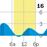 Snipe Point tide chart for Saturday, January 16, 2021
