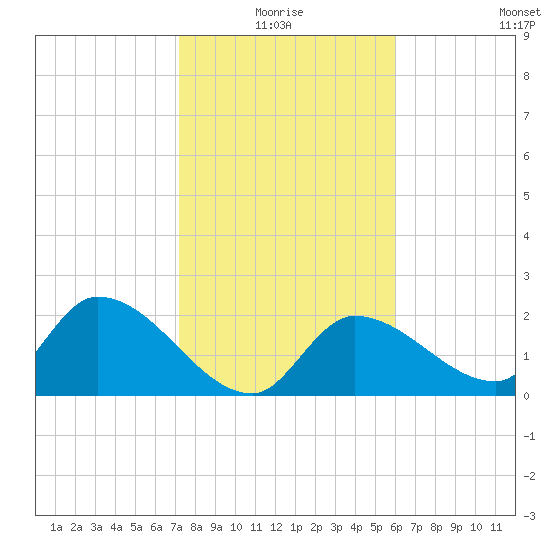 Snipe Point tide chart for Monday, January 18, 2021