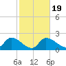 Snipe Point tide chart for Tuesday, January 19, 2021