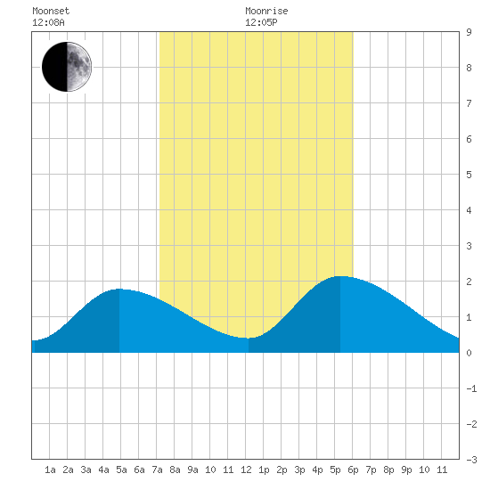 Snipe Point tide chart for Wednesday, January 20, 2021