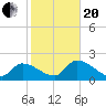 Snipe Point tide chart for Wednesday, January 20, 2021