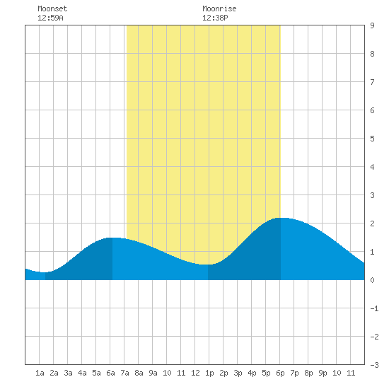 Snipe Point tide chart for Thursday, January 21, 2021