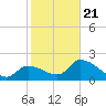Snipe Point tide chart for Thursday, January 21, 2021
