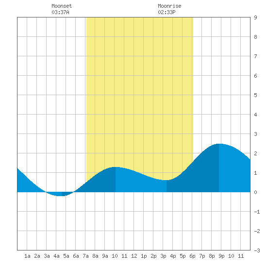 Snipe Point tide chart for Sunday, January 24, 2021