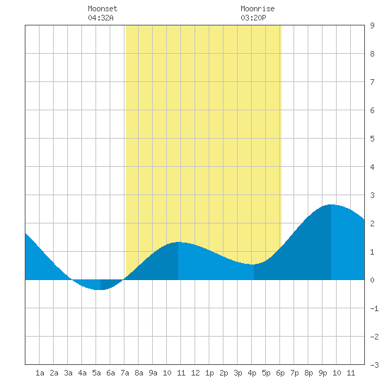 Snipe Point tide chart for Monday, January 25, 2021