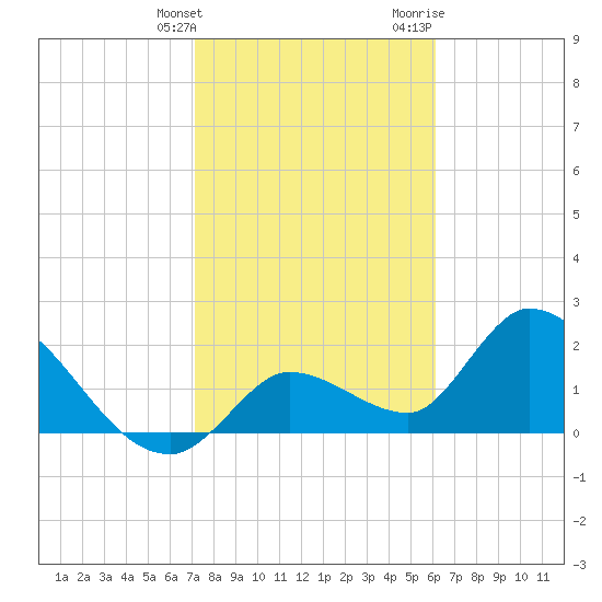 Snipe Point tide chart for Tuesday, January 26, 2021