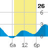 Snipe Point tide chart for Tuesday, January 26, 2021