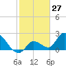 Snipe Point tide chart for Wednesday, January 27, 2021
