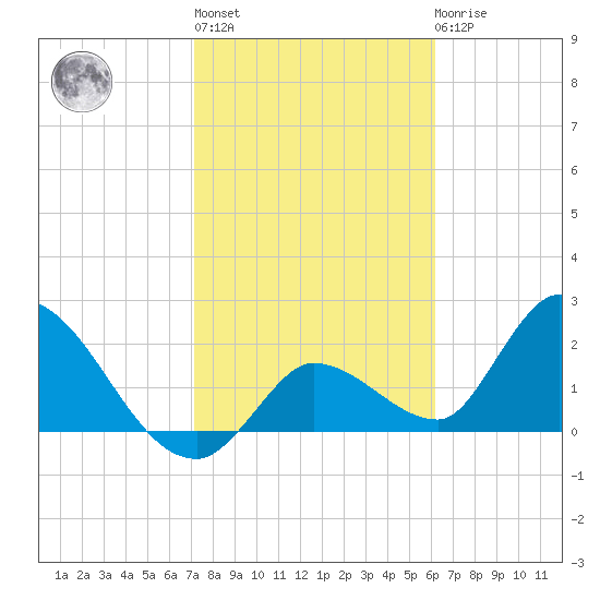 Snipe Point tide chart for Thursday, January 28, 2021