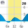 Snipe Point tide chart for Thursday, January 28, 2021