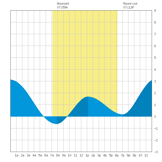 Snipe Point tide chart for Friday, January 29, 2021