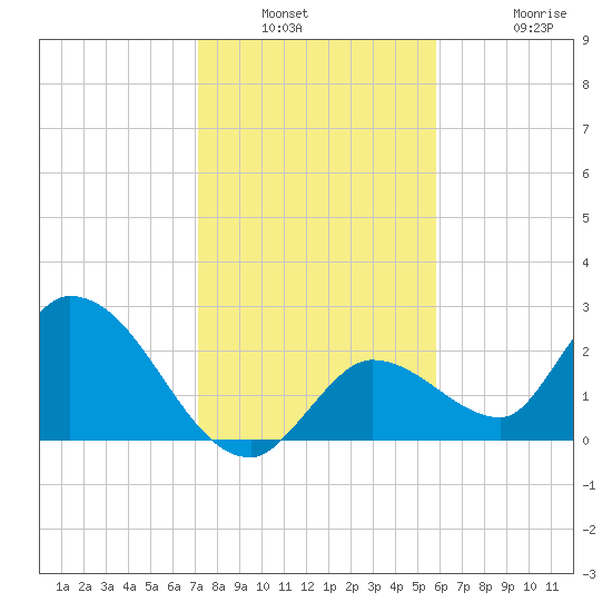 Snipe Point tide chart for Saturday, January 2, 2021