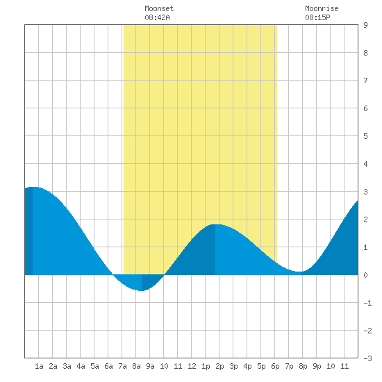 Snipe Point tide chart for Saturday, January 30, 2021