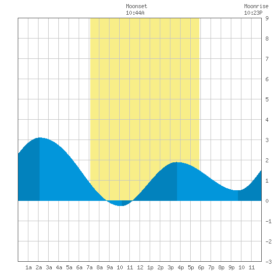 Snipe Point tide chart for Sunday, January 3, 2021