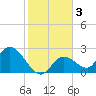 Snipe Point tide chart for Sunday, January 3, 2021