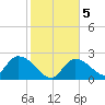 Snipe Point tide chart for Tuesday, January 5, 2021