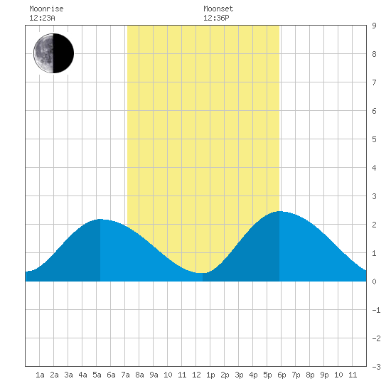 Snipe Point tide chart for Wednesday, January 6, 2021