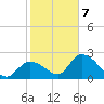 Snipe Point tide chart for Thursday, January 7, 2021