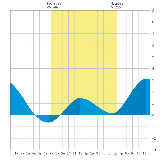 Snipe Point tide chart for Wednesday, February 10, 2021
