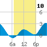 Snipe Point tide chart for Wednesday, February 10, 2021