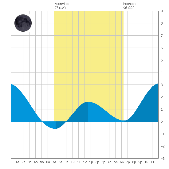 Snipe Point tide chart for Thursday, February 11, 2021