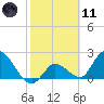 Snipe Point tide chart for Thursday, February 11, 2021