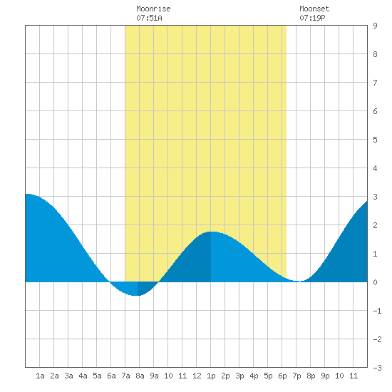Snipe Point tide chart for Friday, February 12, 2021