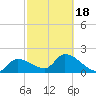 Snipe Point tide chart for Thursday, February 18, 2021