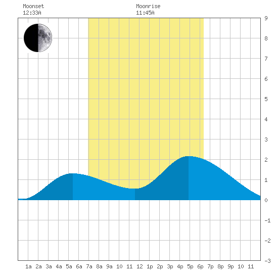 Snipe Point tide chart for Friday, February 19, 2021