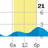 Snipe Point tide chart for Sunday, February 21, 2021