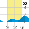 Snipe Point tide chart for Monday, February 22, 2021