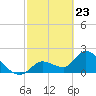 Snipe Point tide chart for Tuesday, February 23, 2021