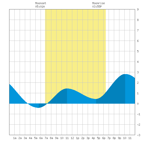 Snipe Point tide chart for Wednesday, February 24, 2021