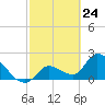 Snipe Point tide chart for Wednesday, February 24, 2021