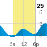Snipe Point tide chart for Thursday, February 25, 2021