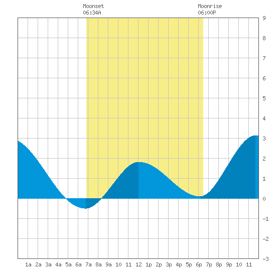 Snipe Point tide chart for Friday, February 26, 2021