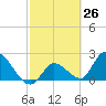 Snipe Point tide chart for Friday, February 26, 2021