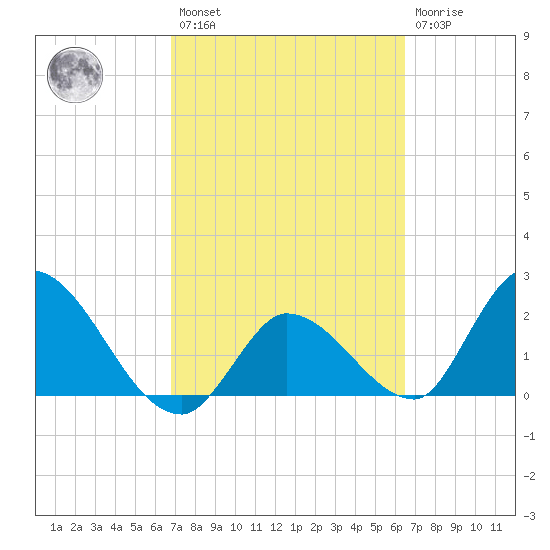 Snipe Point tide chart for Saturday, February 27, 2021