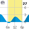 Snipe Point tide chart for Saturday, February 27, 2021